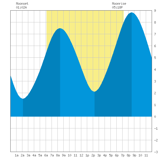 Salem tide chart for Wednesday, September 3, 2025