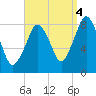 Salem tide chart for Thursday, September 4, 2025