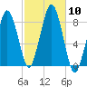 Salem tide chart for Friday, October 10, 2025