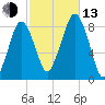 Salem tide chart for Monday, October 13, 2025