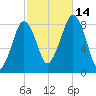 Salem tide chart for Tuesday, October 14, 2025