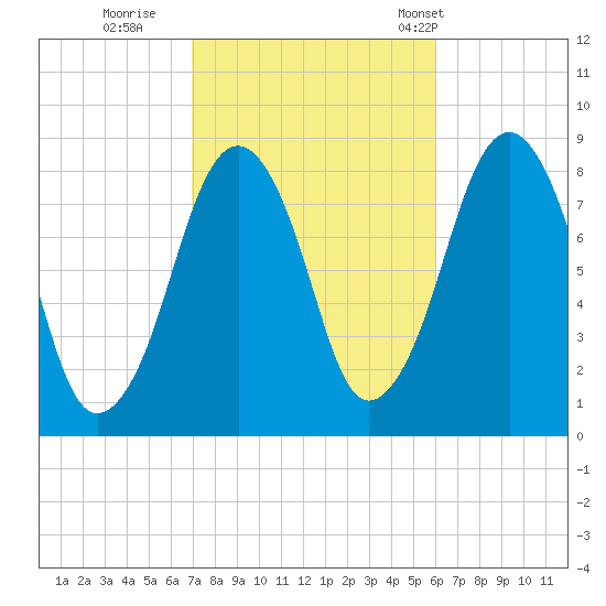 Salem tide chart for Friday, October 17, 2025