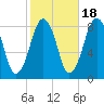 Salem tide chart for Saturday, October 18, 2025