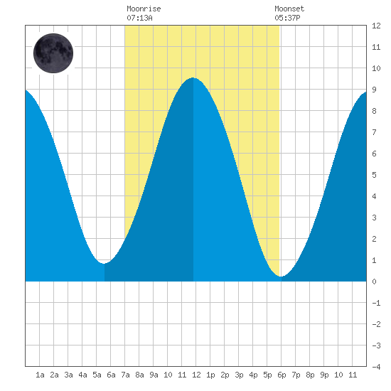 Salem tide chart for Tuesday, October 21, 2025
