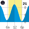 Salem tide chart for Tuesday, October 21, 2025