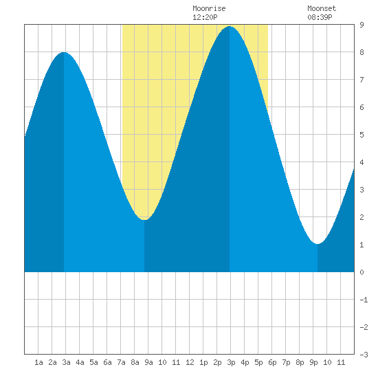 Salem tide chart for Sunday, October 26, 2025