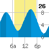 Salem tide chart for Sunday, October 26, 2025