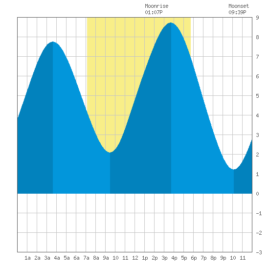 Salem tide chart for Monday, October 27, 2025