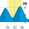 Salem tide chart for Tuesday, October 28, 2025