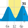 Salem tide chart for Friday, October 31, 2025