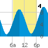Salem tide chart for Saturday, October 4, 2025