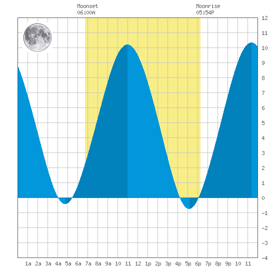 Salem tide chart for Monday, October 6, 2025
