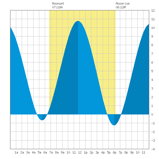 Salem tide chart for Tuesday, October 7, 2025