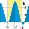 Salem tide chart for Wednesday, October 8, 2025