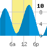 Salem tide chart for Monday, November 10, 2025