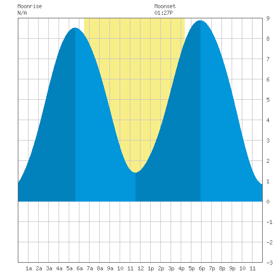 Salem tide chart for Thursday, November 13, 2025
