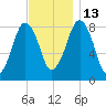 Salem tide chart for Thursday, November 13, 2025