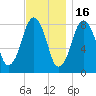 Salem tide chart for Sunday, November 16, 2025