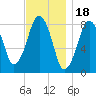 Salem tide chart for Tuesday, November 18, 2025