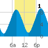 Salem tide chart for Saturday, November 1, 2025