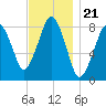Salem tide chart for Friday, November 21, 2025