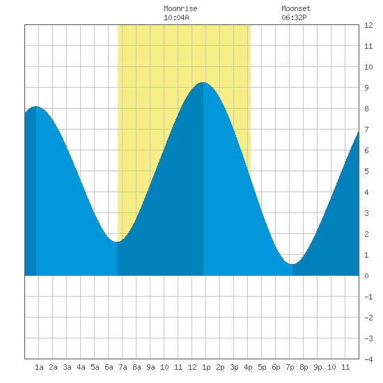 Salem tide chart for Sunday, November 23, 2025