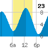 Salem tide chart for Sunday, November 23, 2025