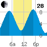 Salem tide chart for Friday, November 28, 2025