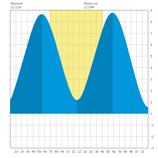 Salem tide chart for Saturday, November 29, 2025