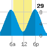 Salem tide chart for Saturday, November 29, 2025
