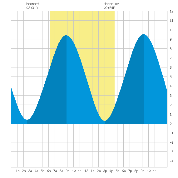 Salem tide chart for Sunday, November 2, 2025