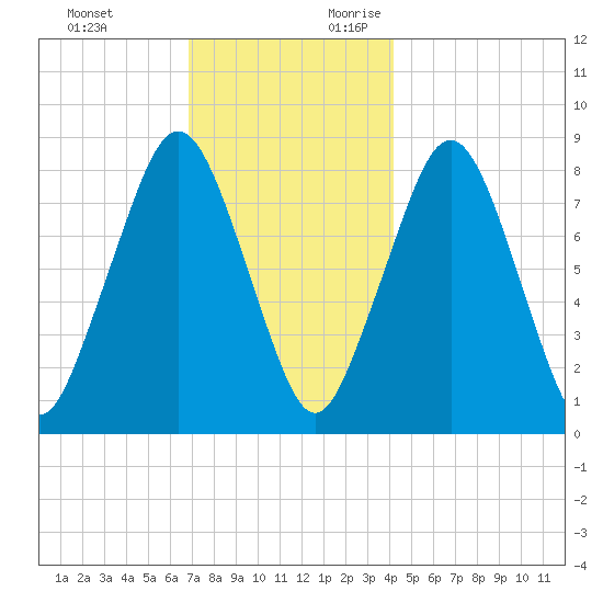 Salem tide chart for Sunday, November 30, 2025