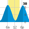 Salem tide chart for Sunday, November 30, 2025