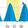 Salem tide chart for Monday, November 3, 2025