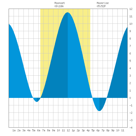 Salem tide chart for Friday, November 7, 2025