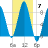 Salem tide chart for Friday, November 7, 2025