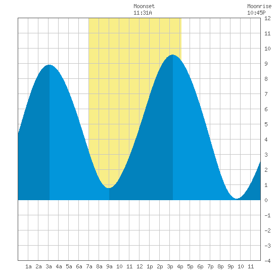Salem tide chart for Wednesday, December 10, 2025