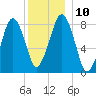 Salem tide chart for Wednesday, December 10, 2025