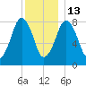 Salem tide chart for Saturday, December 13, 2025