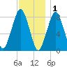 Salem tide chart for Monday, December 1, 2025