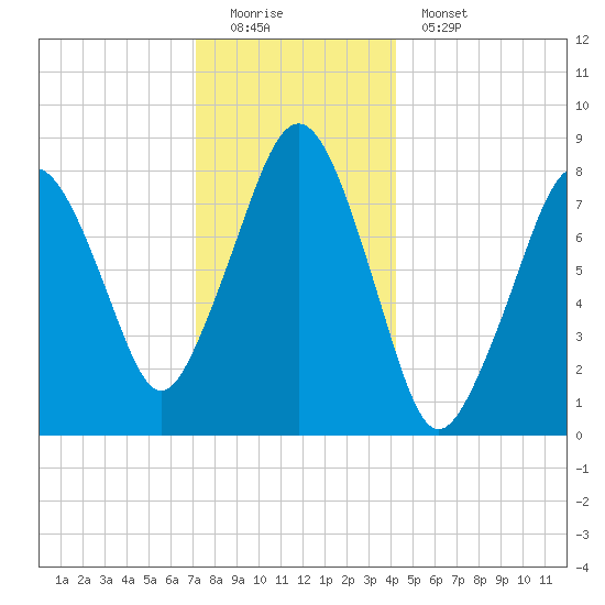 Salem tide chart for Sunday, December 21, 2025