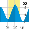 Salem tide chart for Monday, December 22, 2025