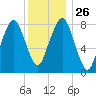 Salem tide chart for Friday, December 26, 2025