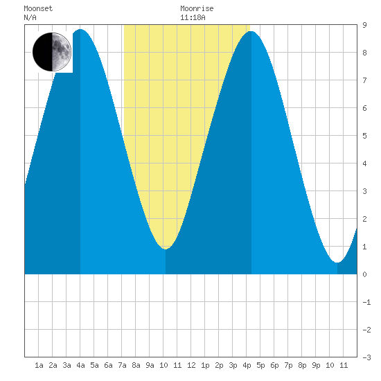Salem tide chart for Saturday, December 27, 2025