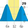 Salem tide chart for Monday, December 29, 2025
