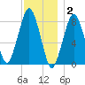 Salem tide chart for Tuesday, December 2, 2025