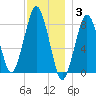 Salem tide chart for Wednesday, December 3, 2025