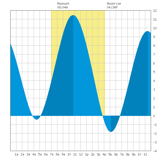 Salem tide chart for Friday, December 5, 2025