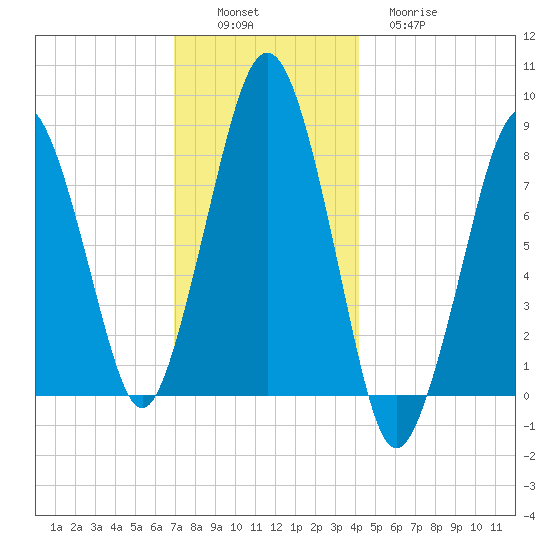 Salem tide chart for Saturday, December 6, 2025