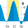 Salem tide chart for Saturday, December 6, 2025